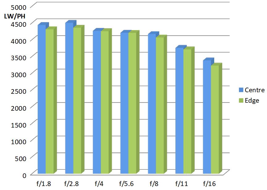 Sigma 135mm F 1 8 Dg Hsm Art Lens Review Ephotozine