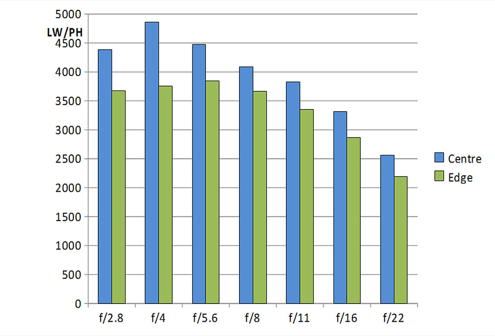 Sigma at 100mm ephotozine.com 