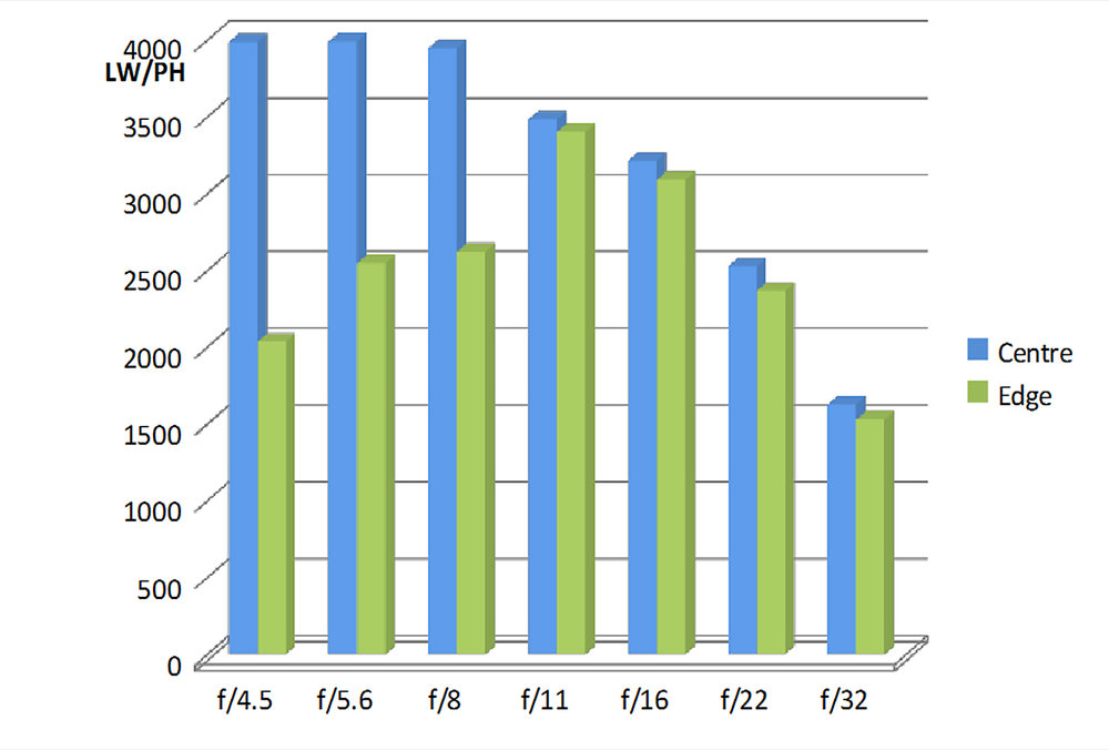 Canon Ef 70 300mm F 4 5 6 Is Ii Usm Review
